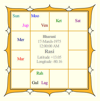 Puneeth Rajkumar's Rasi Chart
