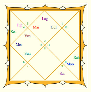 Mohammed Shami's Rasi Chart