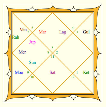 Shreyas Iyer's Rasi Chart