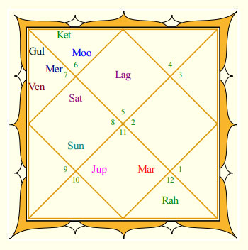 Suresh Raina's Rasi Chart