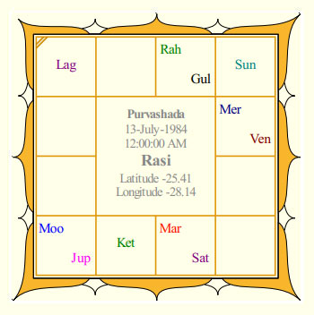 Faf du Plessis's Rasi Chart