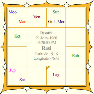 Mohanlal's Rasi Chart