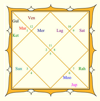 India Summer Astro Natal Birth Chart India Summer Horoscope Astrology