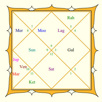 Neeraj Chopra's Rasi Chart