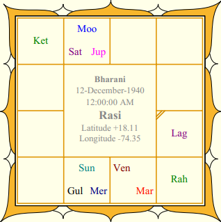 Sharad Pawar Rasi Chart