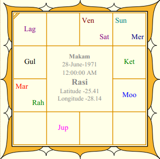 Elon Musk Rasi Chart