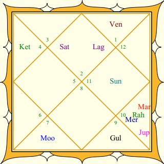 Navamsa chart Anant Ambani